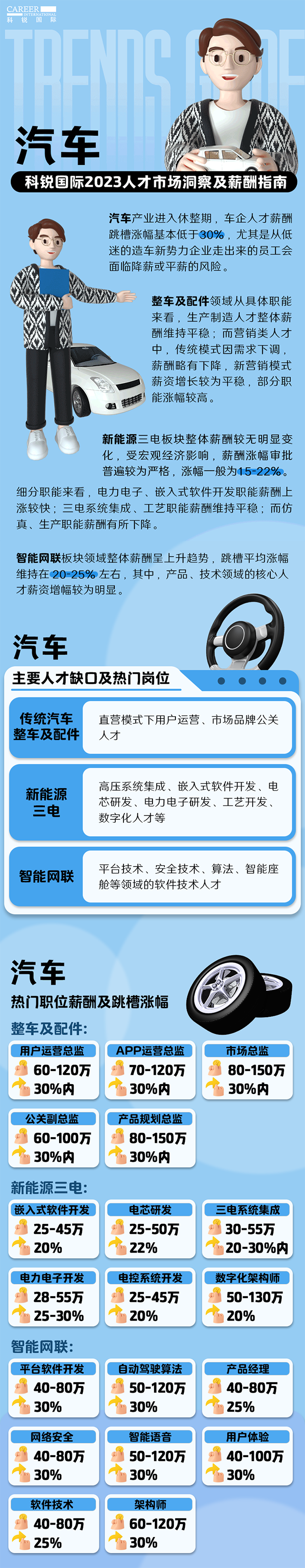 知名猎头公司太阳成集团tyc234cc官网国际的薪酬报告——《2023人才市场洞察及薪酬指南-汽车篇》