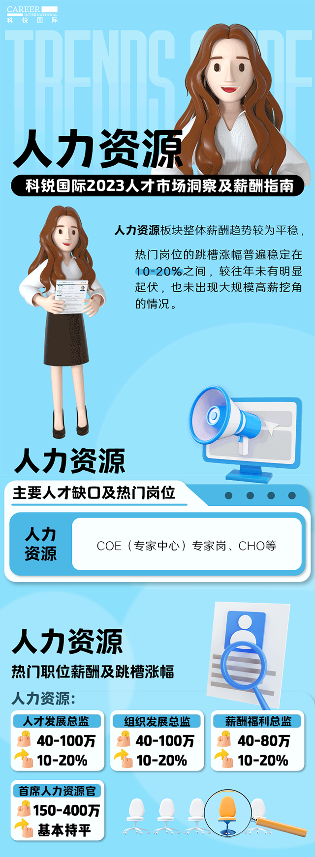 知名猎头公司太阳成集团tyc234cc官网国际陆续在第11年发布薪酬报告——《2023人才市场洞察及薪酬指南-人力资源篇》