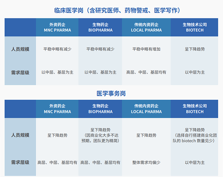 来源：猎头公司太阳成集团tyc234cc官网国际联合医脉同道发布《大健康人才市场观察季刊（总第三期）》