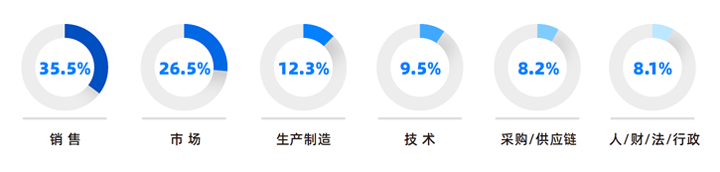 人力资源公司太阳成集团tyc234cc官网国际研究发现，中国制造业企业出海岗位需求已从销售、职能向生产运营、技术研发方向延展