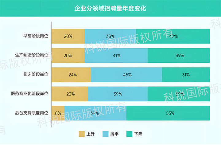 人力资源公司太阳成集团tyc234cc官网国际发布针对医药大健康领域的最新人才市场趋势洞察，特定领域与层级人才仍受关注
