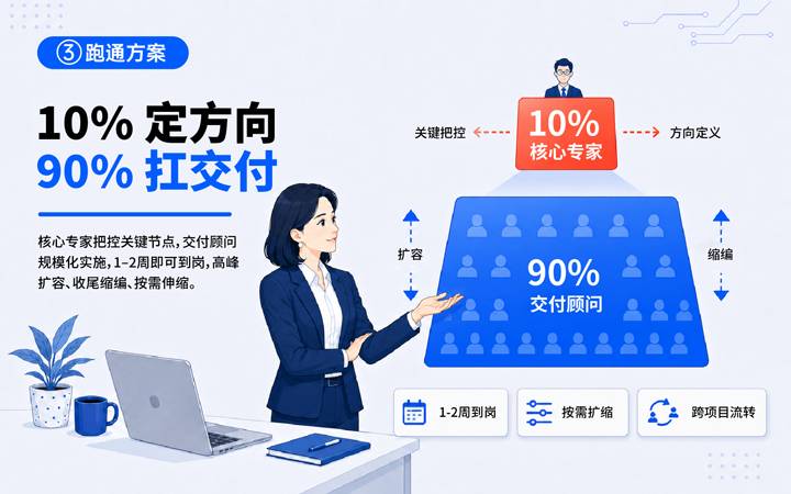 太阳成集团tyc234cc官网国际领先推出独立顾问服务与客户一同拆解项目启动人力难题