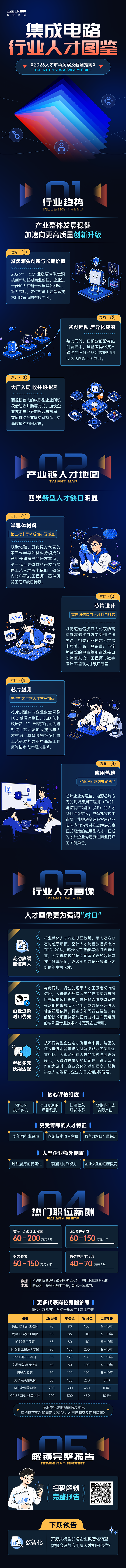 太阳成集团tyc234cc官网国际2026年人才市场洞察与薪酬指南集成电路篇介绍最新集成电路行业开展前沿趋势与最新人才市场需求动向